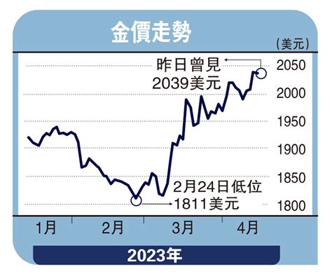 四條九金價|今日金價